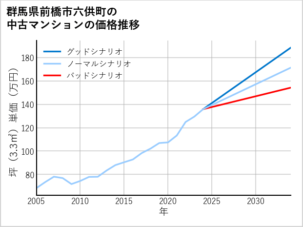 群馬県前橋市六供町の中古マンション価格推移