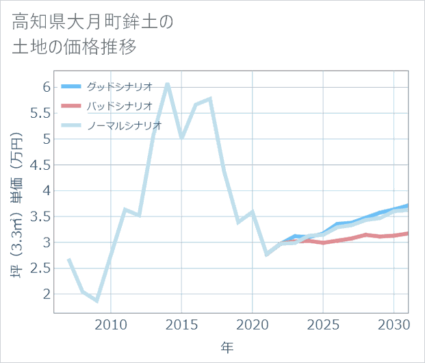 高知県大月町鉾土の土地価格推移