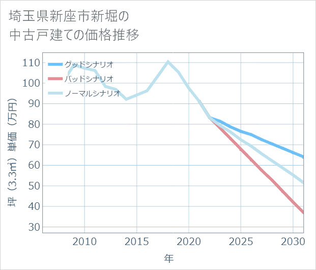 埼玉県新座市新堀の中古戸建て価格推移