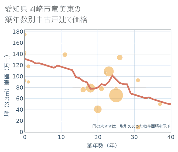 愛知県岡崎市竜美東の築年数別の中古戸建て坪単価