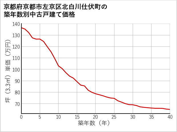 京都府京都市左京区北白川仕伏町の築年数別の中古戸建て坪単価