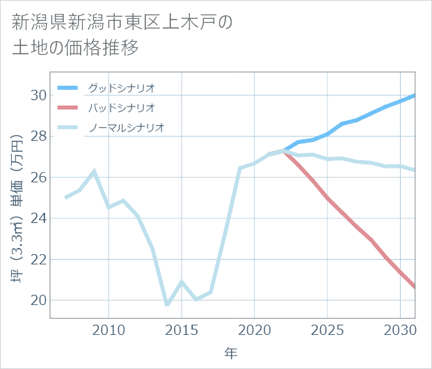 新潟県新潟市東区上木戸の土地価格推移