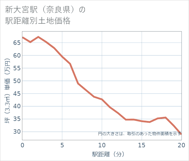 新大宮駅(奈良県)の徒歩距離別の土地坪単価