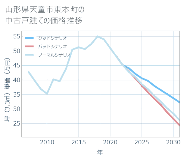 山形県天童市東本町の中古戸建て価格推移