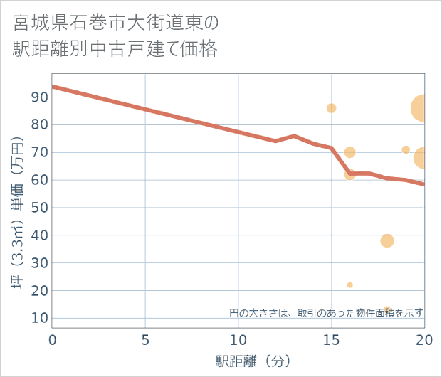 宮城県石巻市大街道東の徒歩距離別の中古戸建て坪単価
