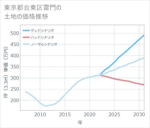 東京都台東区雷門の土地価格推移