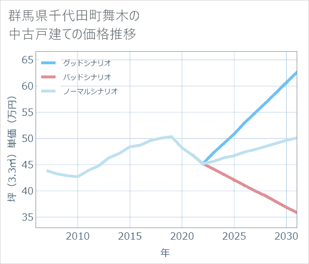 群馬県千代田町舞木の中古戸建て価格推移