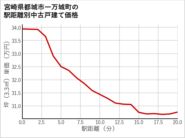 宮崎県都城市一万城町の徒歩距離別の中古戸建て坪単価