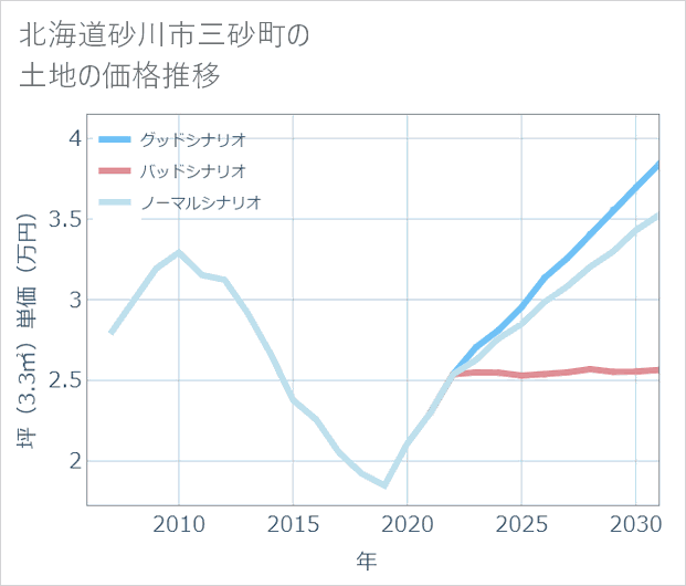 北海道砂川市三砂町の土地価格推移