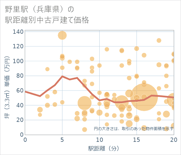 野里駅(兵庫県)の徒歩距離別の中古戸建て坪単価