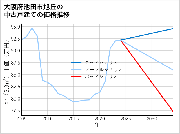 大阪府池田市旭丘の中古戸建て価格推移