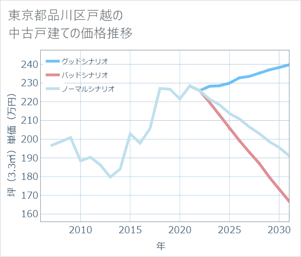 東京都品川区戸越の中古戸建て価格推移
