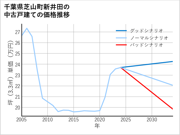 千葉県芝山町新井田の中古戸建て価格推移