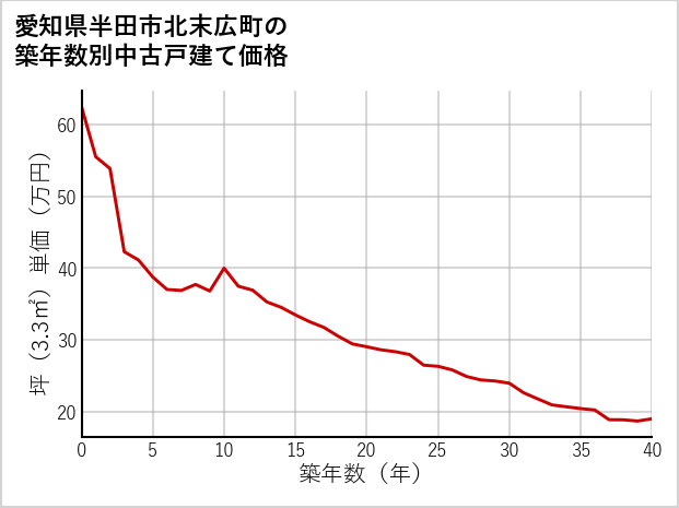 愛知県半田市北末広町の築年数別の中古戸建て坪単価
