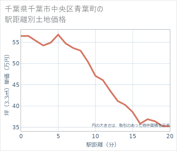 千葉県千葉市中央区青葉町の徒歩距離別の土地坪単価