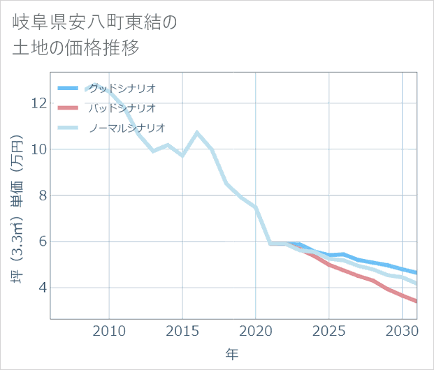 岐阜県安八町東結の土地価格推移