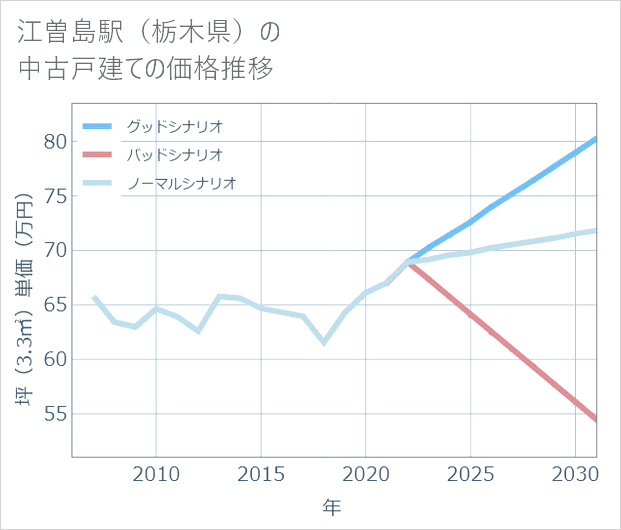 江曽島駅(栃木県)の中古戸建て価格推移
