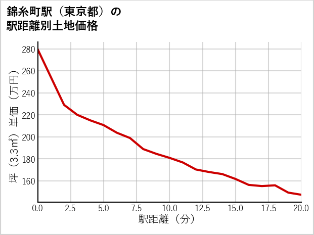 錦糸町駅（東京都）の徒歩距離別の土地坪単価