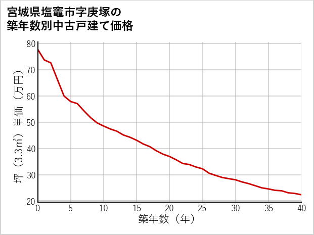 宮城県塩竈市庚塚の築年数別の中古戸建て坪単価