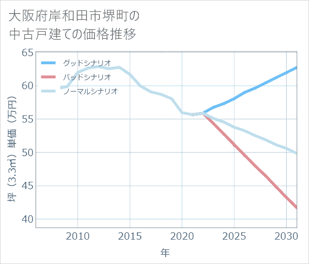 大阪府岸和田市堺町の中古戸建て価格推移