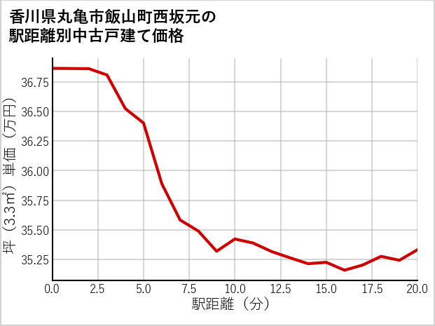香川県丸亀市飯山町西坂元の徒歩距離別の中古戸建て坪単価
