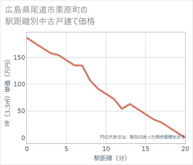 広島県尾道市栗原町の徒歩距離別の中古戸建て坪単価