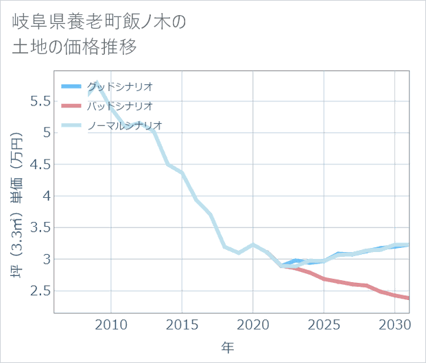 岐阜県養老町飯ノ木の土地価格推移