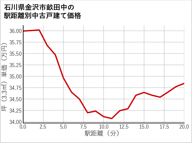 石川県金沢市畝田中の徒歩距離別の中古戸建て坪単価