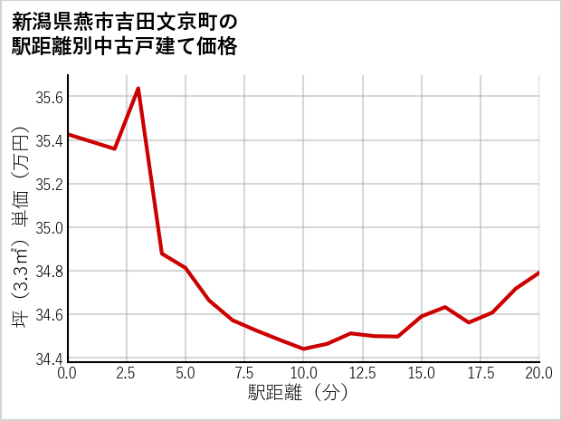 新潟県燕市吉田文京町の徒歩距離別の中古戸建て坪単価