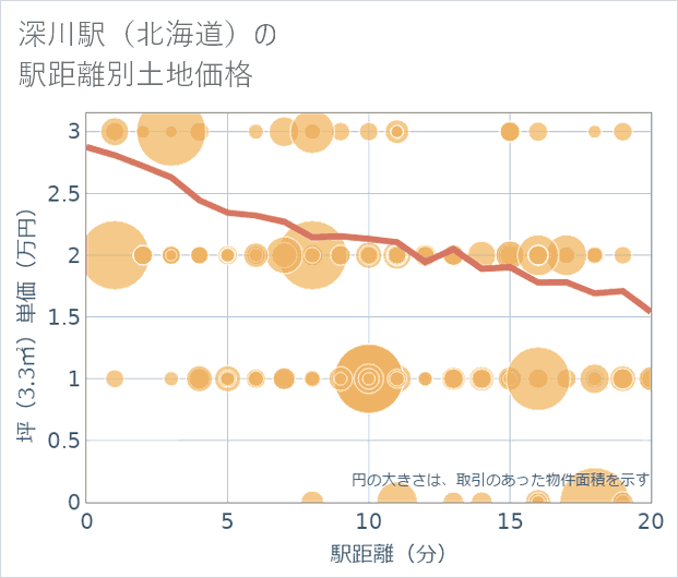 深川駅（北海道）の徒歩距離別の土地坪単価