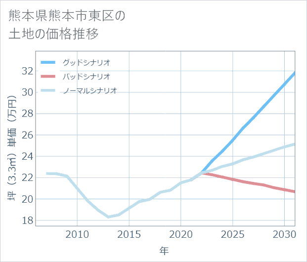 熊本県熊本市東区の土地価格推移