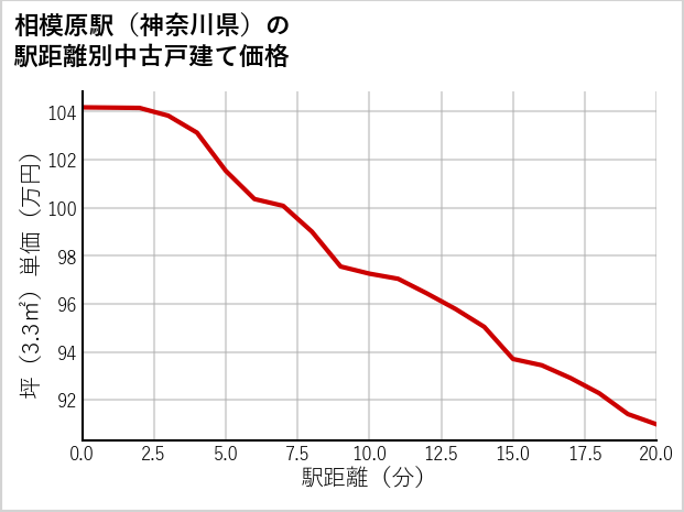相模原駅（神奈川県）の徒歩距離別の中古戸建て坪単価