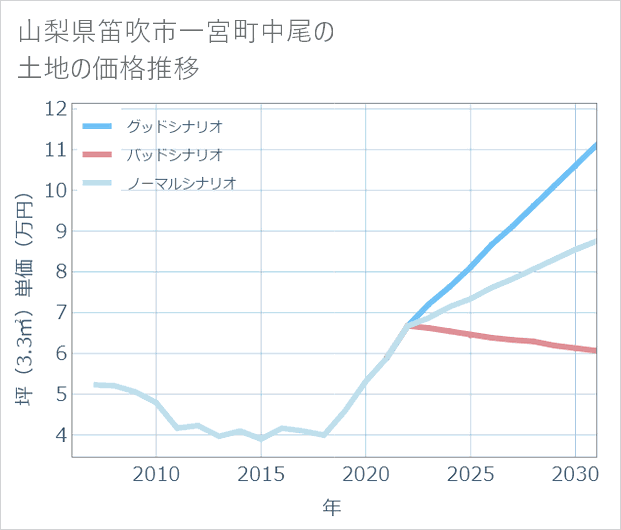 山梨県笛吹市一宮町中尾の土地価格推移
