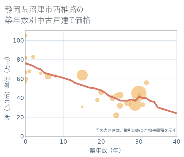 静岡県沼津市西椎路の築年数別の中古戸建て坪単価