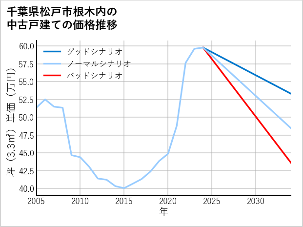 千葉県松戸市根木内の中古戸建て価格推移