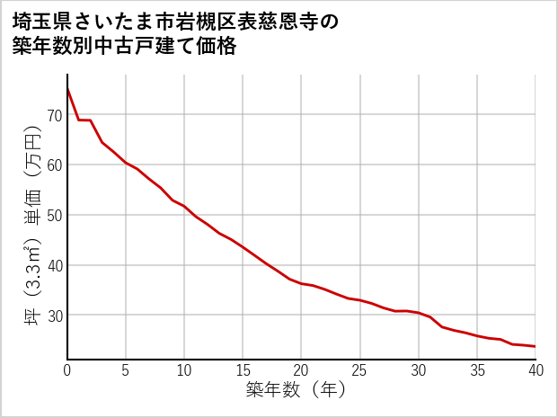 埼玉県さいたま市岩槻区表慈恩寺の築年数別の中古戸建て坪単価