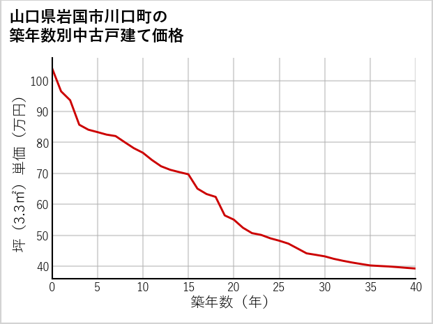 山口県岩国市川口町の築年数別の中古戸建て坪単価