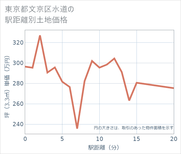 東京都文京区水道の徒歩距離別の土地坪単価