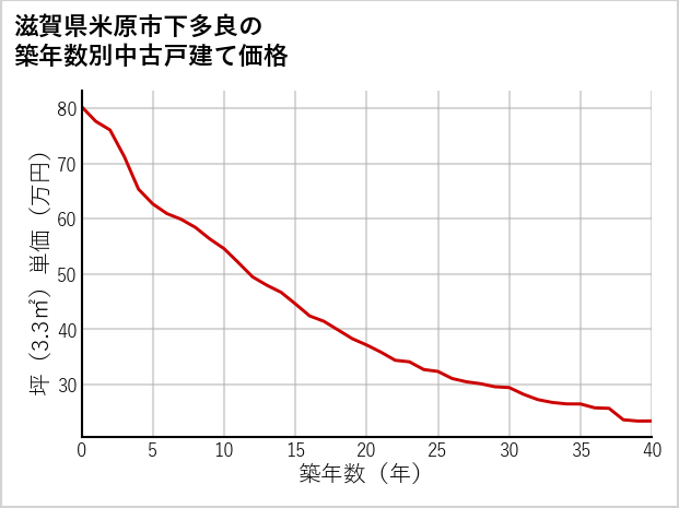 滋賀県米原市下多良の築年数別の中古戸建て坪単価
