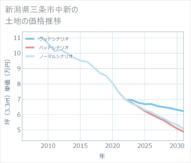 新潟県三条市中新の土地価格推移