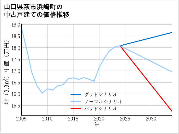 山口県萩市浜崎町の中古戸建て価格推移