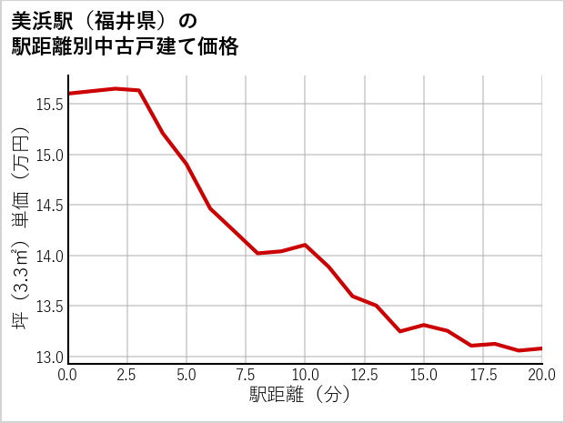 美浜駅（福井県）の徒歩距離別の中古戸建て坪単価