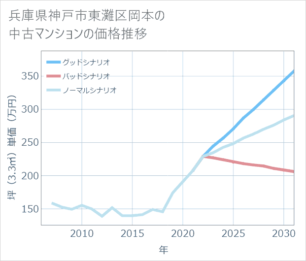 兵庫県神戸市東灘区岡本の中古マンション価格推移