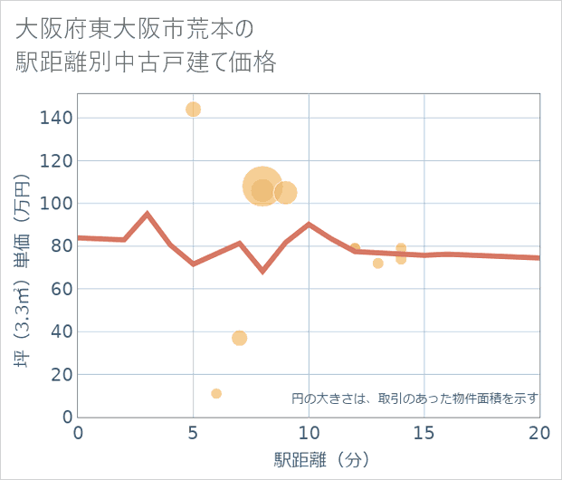 大阪府東大阪市荒本の徒歩距離別の中古戸建て坪単価