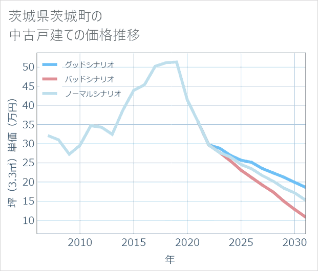 茨城県茨城町の中古戸建て価格推移