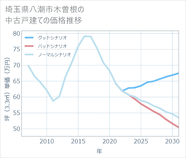 埼玉県八潮市木曽根の中古戸建て価格推移
