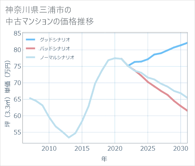 神奈川県三浦市の中古マンション価格推移