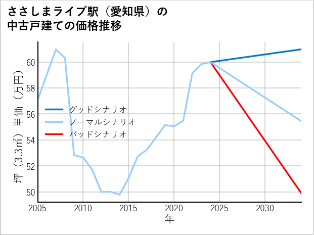 ささしまライブ駅（愛知県）の中古戸建て価格推移