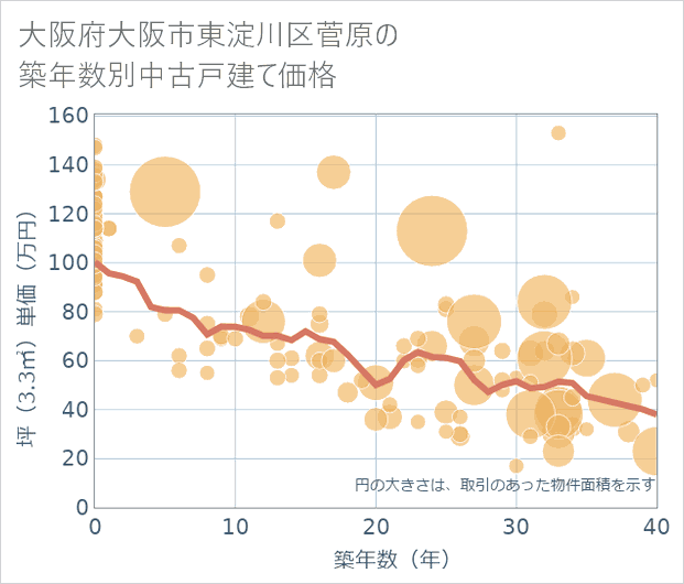 大阪府大阪市東淀川区菅原の築年数別の中古戸建て坪単価