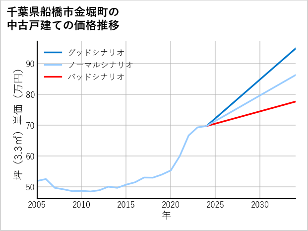 千葉県船橋市金堀町の中古戸建て価格推移